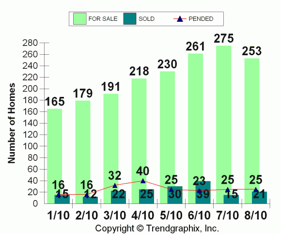 Bainbridge Island Housing Inventory Jan-Aug-2010 Bainbridge Island Housing Inventory