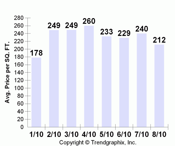 Bainbridge Island Price Per Square Foot for homes 2010 Bainbridge Island Price Per Square Foot for homes 2010
