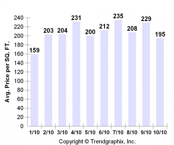 Average Price Per Square Foot on Bainbridge Island for 2010 Average Price Per Square Foot on Bainbridge Island for 2010