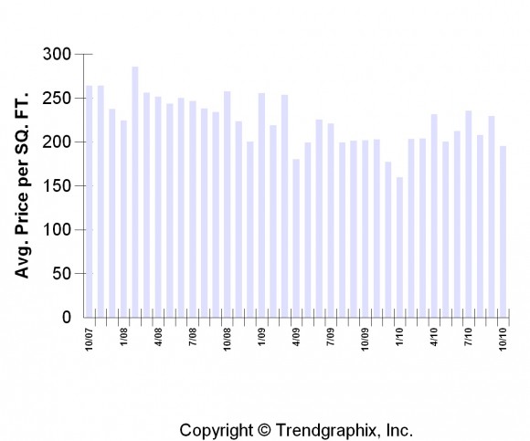 Price Per Square foot Bainbridge Island Real Estate Price Per Square foot Bainbridge Island Real Estate