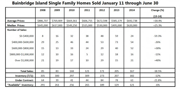 Bainbridge Island Real Estate Market 2014