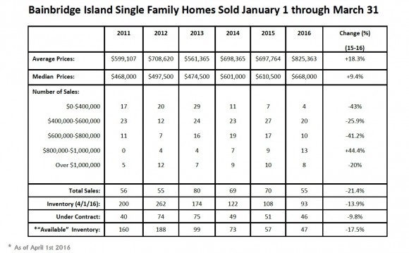 Bainbridge 2016 Real Estate Market