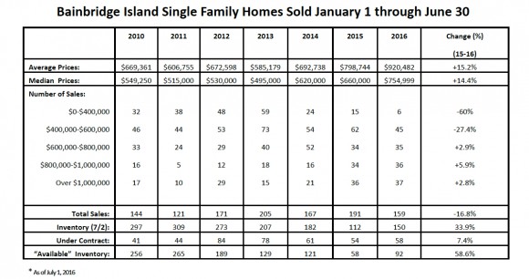 Bainbridge Real Estate Sales Data Summer 2016 Jen Pells Realtor