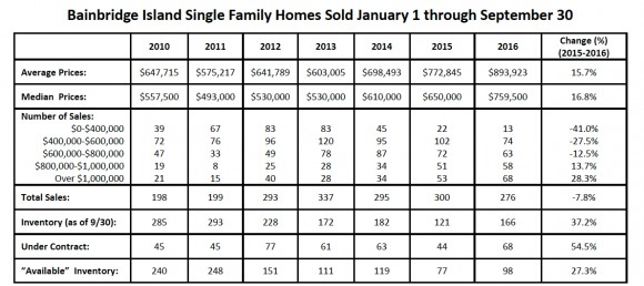 Bainbridge Island Real Estate Market 2016 Jen Pells Windermere Realtor